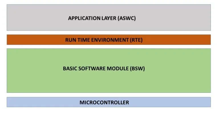 Introduction to AUTOSAR