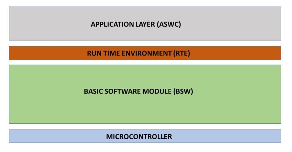 Autosar Layered Architecture